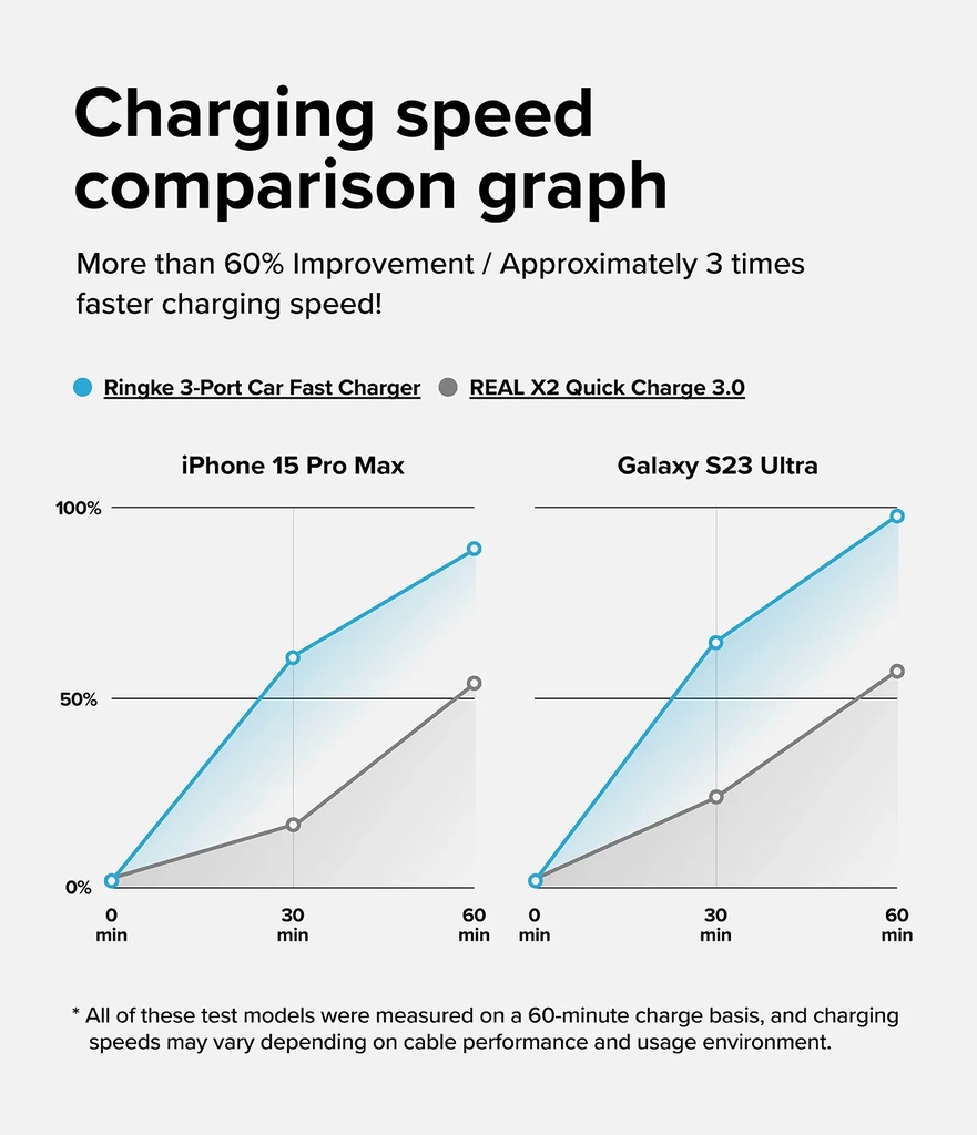 Ringke 3 Port Car Fast Charger